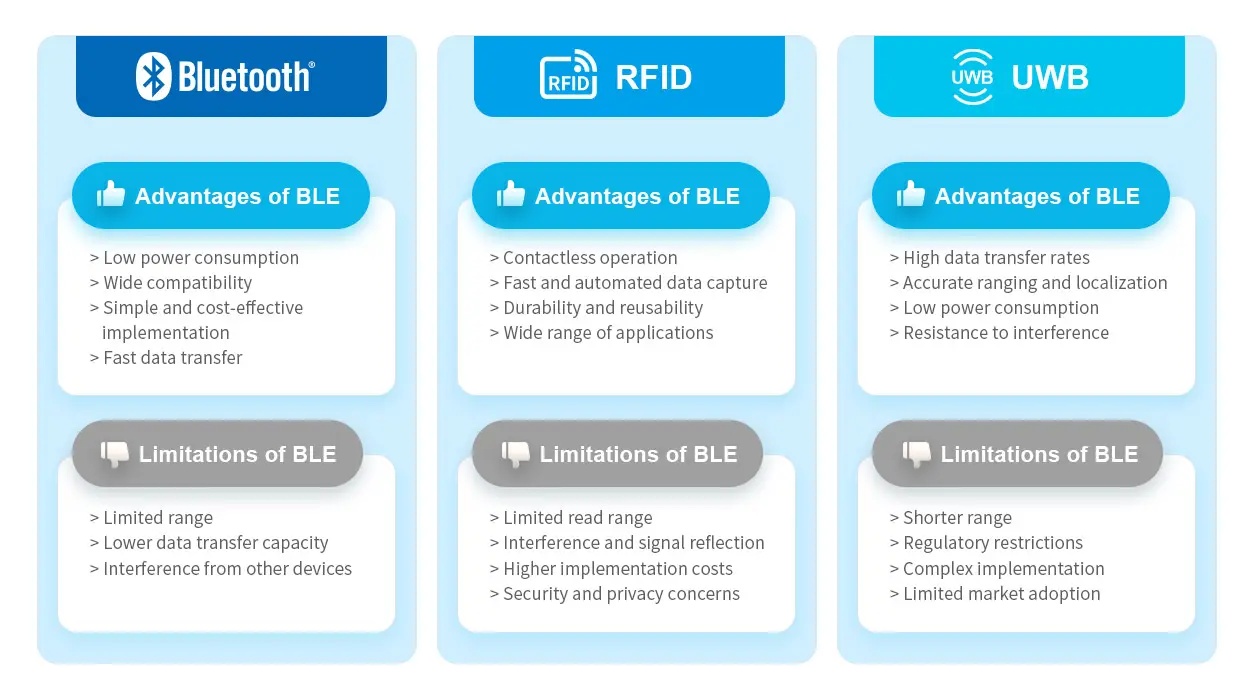 Vor- und Nachteile von BLE, RFID, und UWB zur Asset-Verfolgung